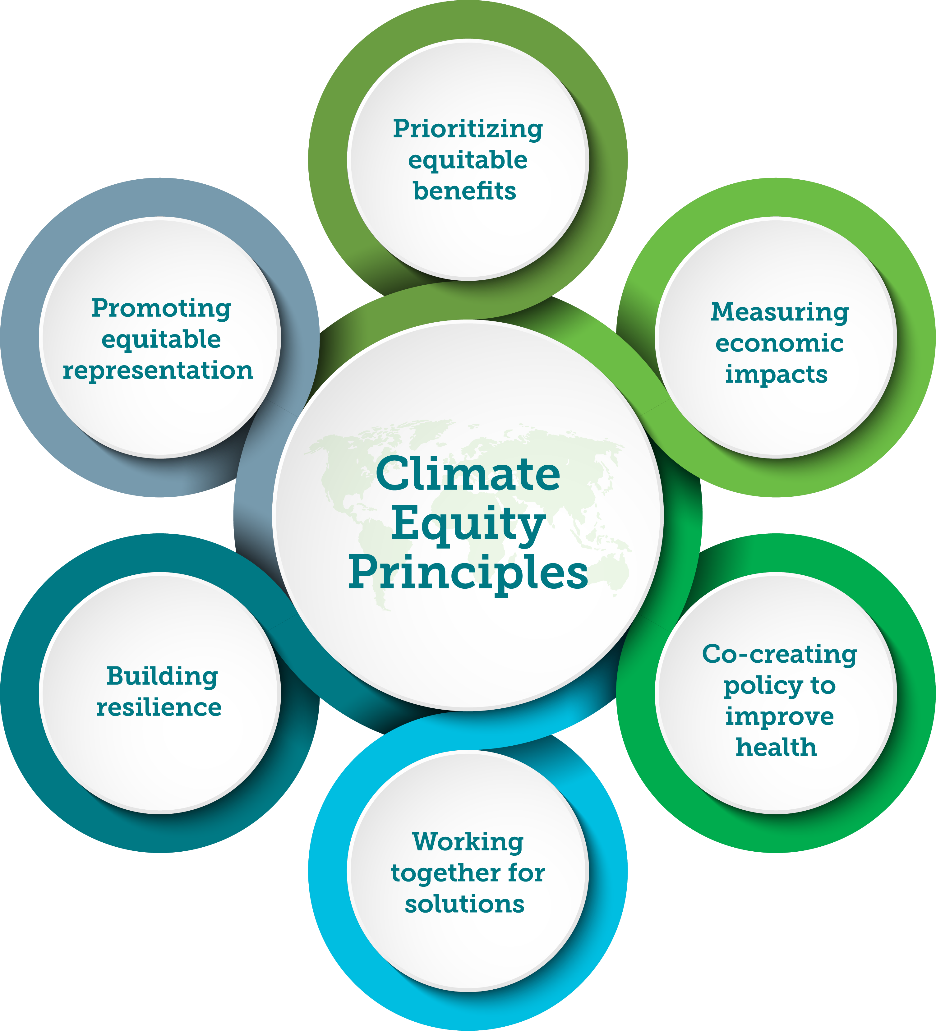 Climate Equity Principles: Prioritizing equitable benefits, Measuring economic impacts, Co-creating policy to improve health, Working together for solutions, Building resilience, Promoting equitable representation.