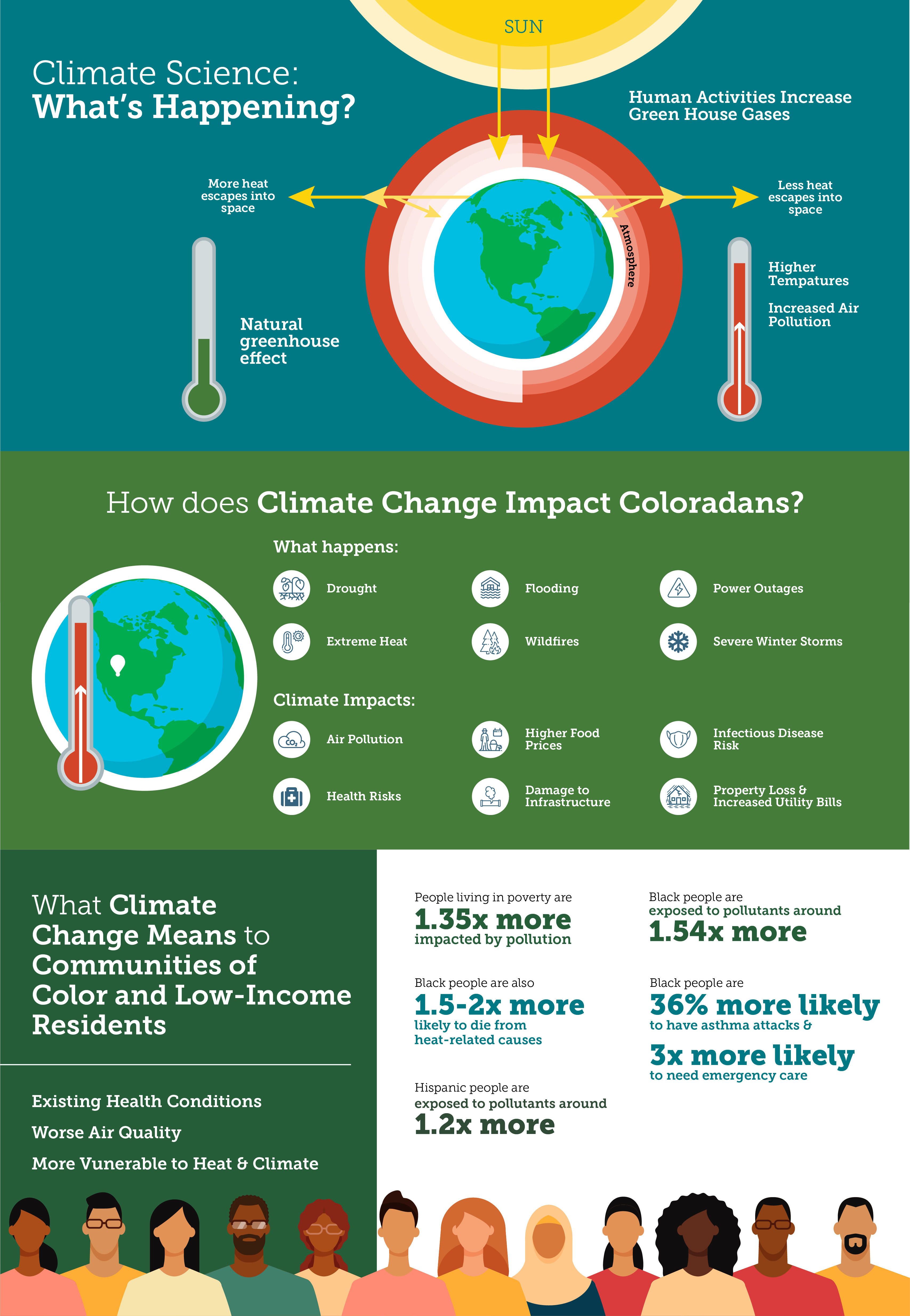 Infographic on climate science and its impact on communities. An accessible PDF version is linked below.