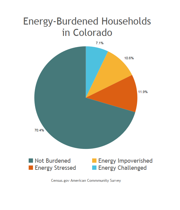 Energy Burden Pie Chart