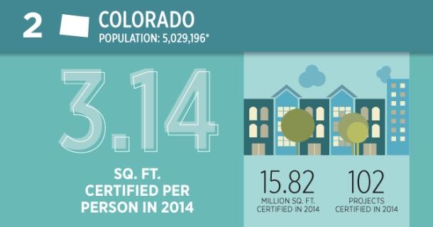 Leed Colorado Info-graphic