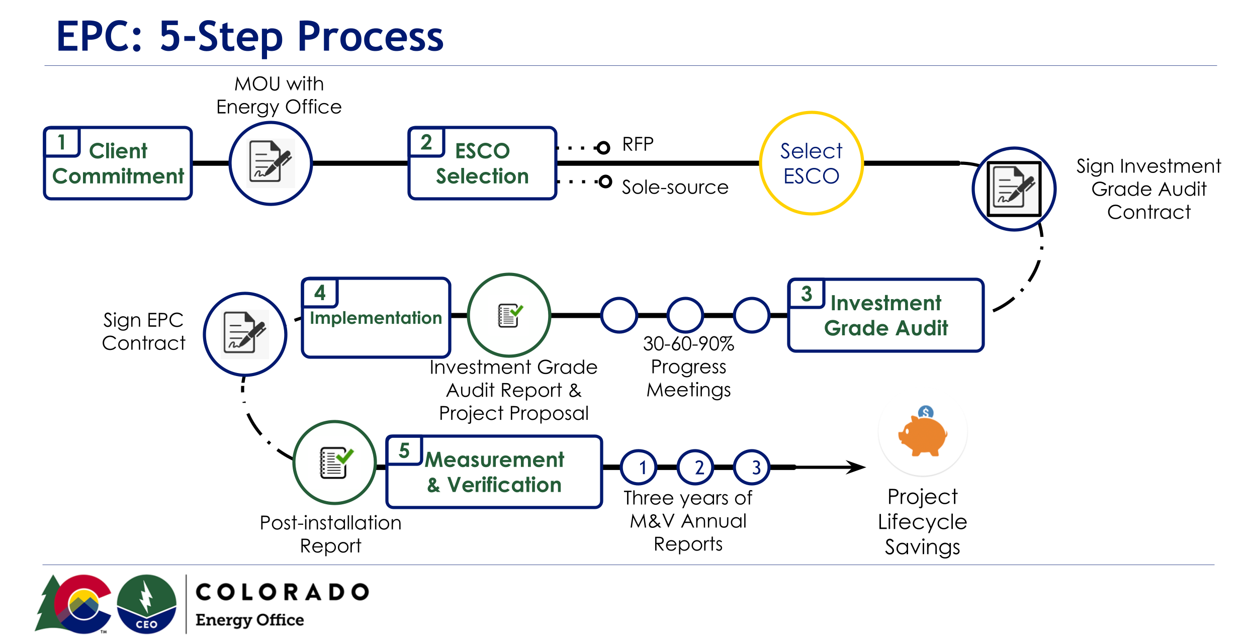 A process model outlining the steps of a complete Energy Performance Contract