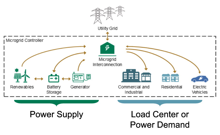 Diagram showing the microgrid interconnection between the power supply, the utility grid, and electricity consumers