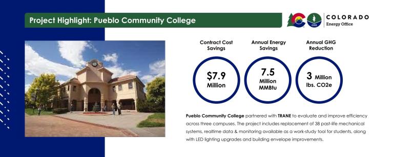 Pueblo Community College: Projected Annual Cost savings: $7.9 million Projected Annual Energy Savings: 7.5 MMBtu Projected pounds of CO2 Reduced: 3 million