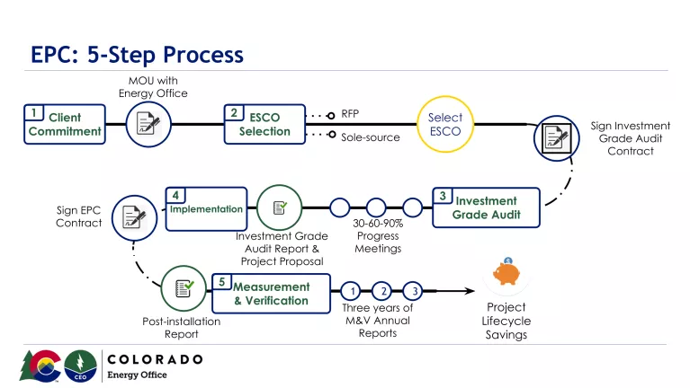 Typical 5-Step EPC Process