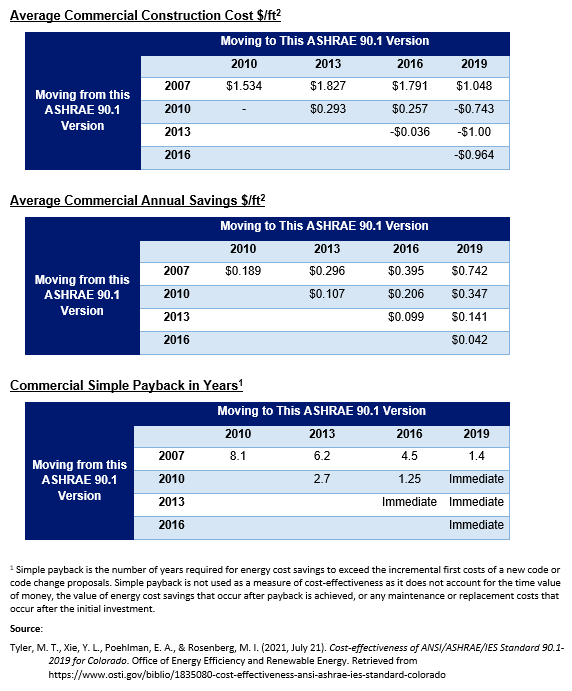 Commercial cost data for updating to 2021 IECC