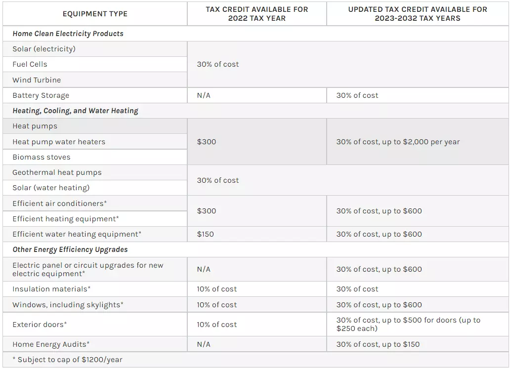 A table outlining tax credits available for various types of equipment in Tax Year 2022, and updated tax credits available for Tax Years 2023-2022. Equipment types include Home Clean Electricity Products; Heating, Cooling, and Water heating; and other Energy Efficiency Upgrades. Click the link immediately above this image for a screen reader friendly version of this table.